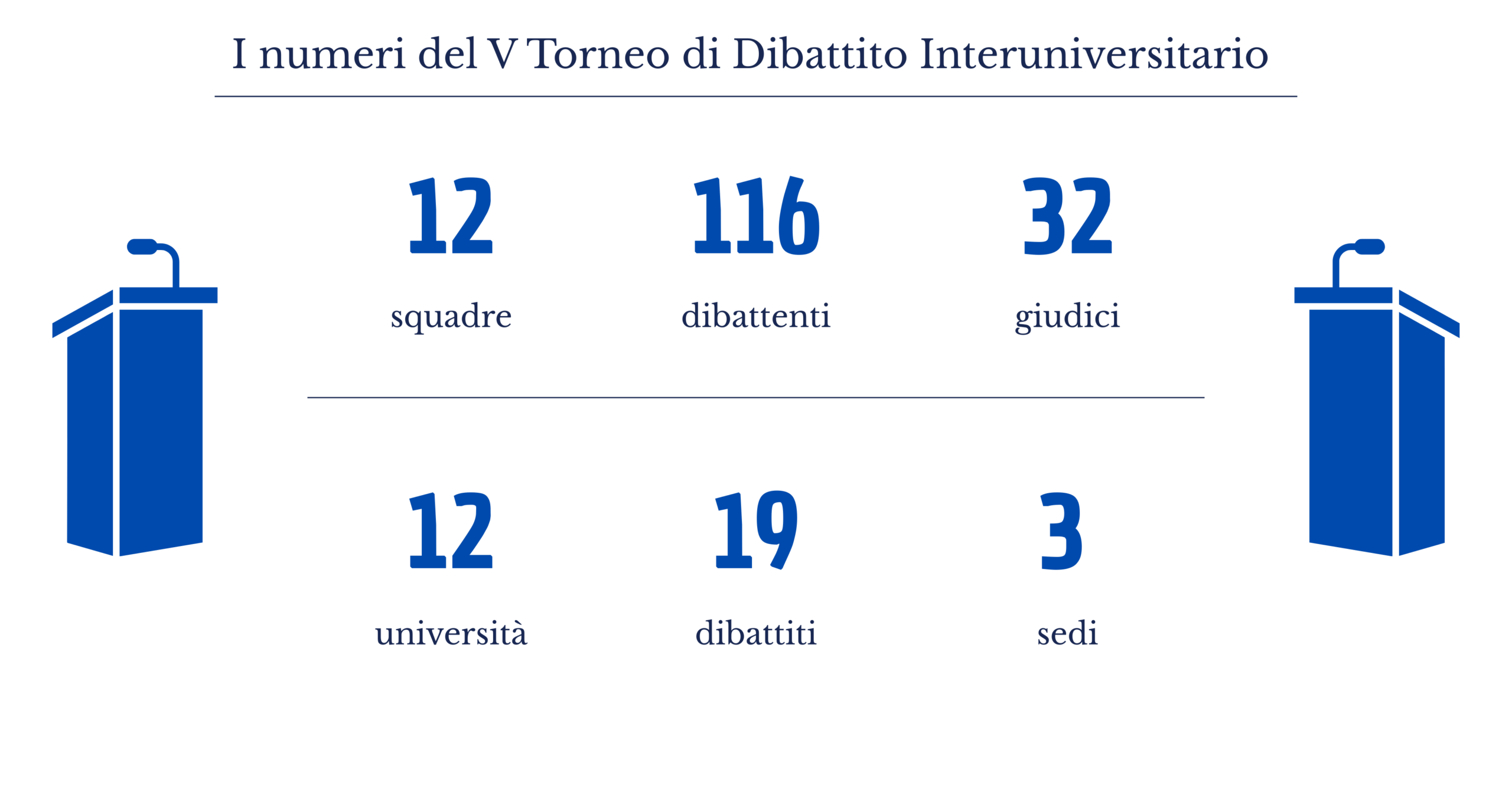 Numeri della quinta edizione del Torneo Interuniversitario di Dibattito con squadre, dibattenti, giudici, università, dibattiti e sedi