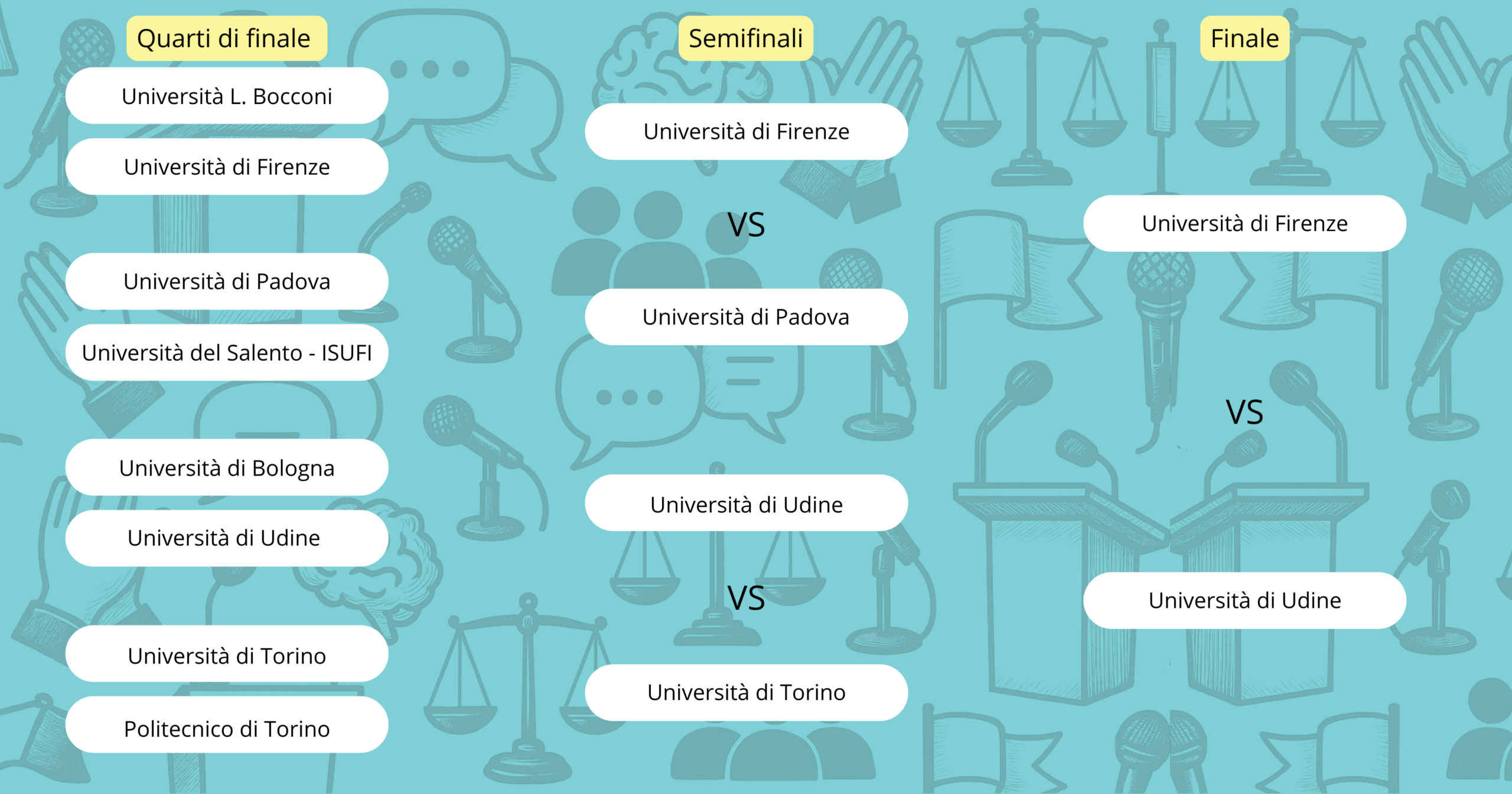 Tabellone delle fasi finali del Torneo Interuniversitario di Dibattito con le università qualificate ai quarti, semifinali e finale