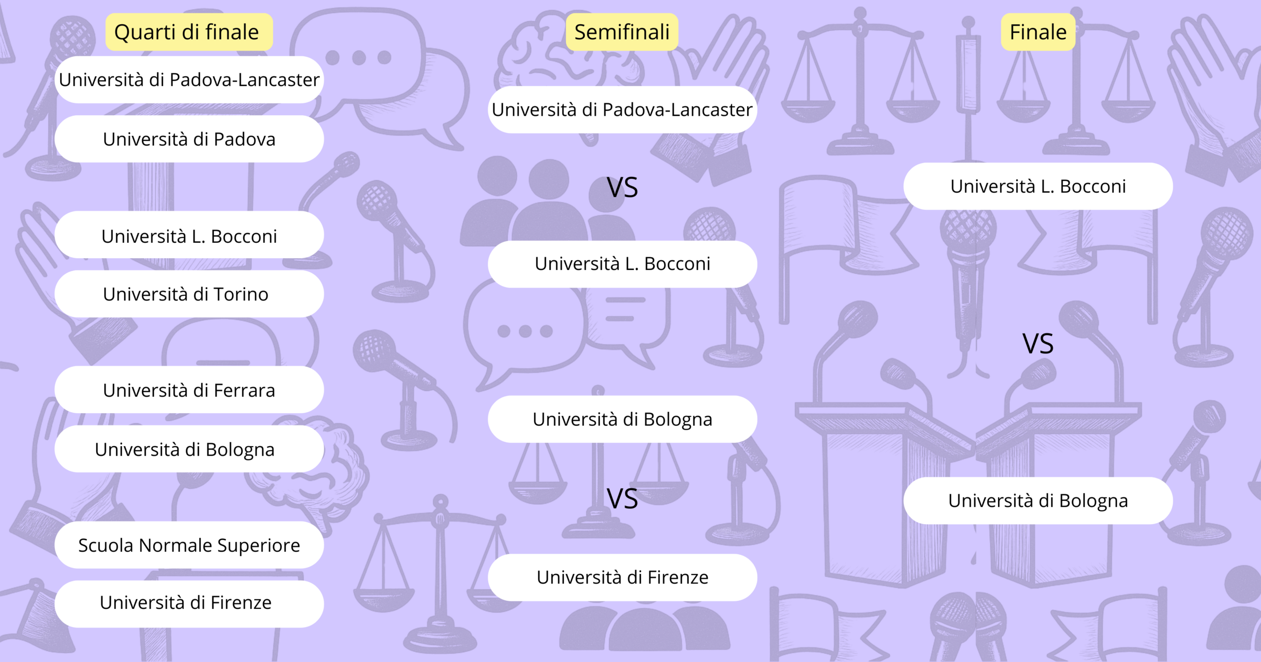 Tabellone delle fasi finali del Torneo Interuniversitario di Dibattito con le università qualificate ai quarti, semifinali e finale